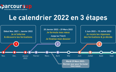 Ouverture de parcours SUP – 2022